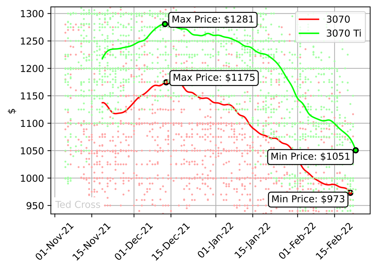 Chart: Nvidia RTX 3070 graphics card prices from November '21 to Feb 22'
