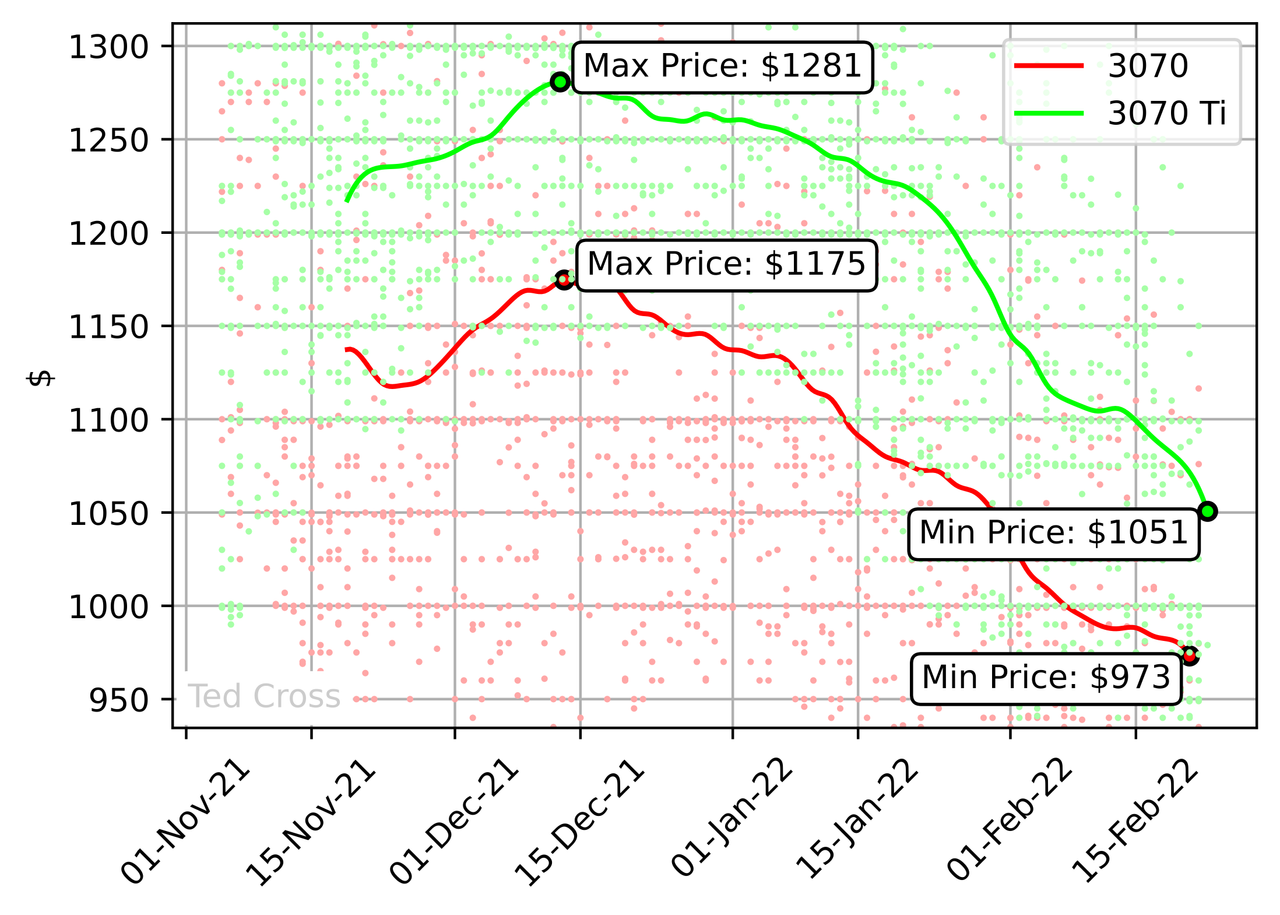 Chart: Nvidia RTX 3070 graphics card prices from November '21 to Feb 22'