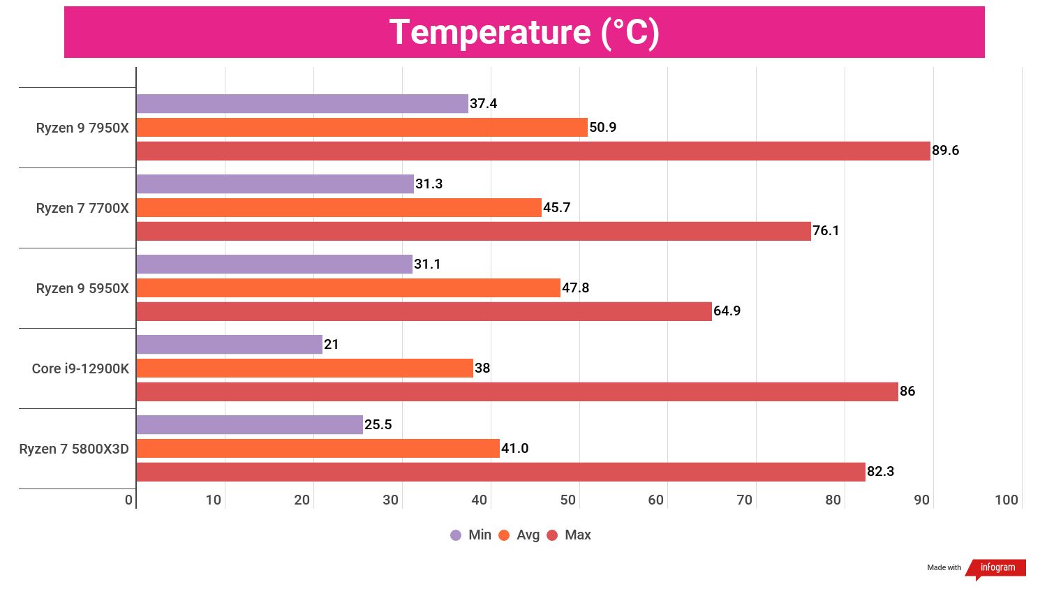 A chart showing the average thermal performance of the Ryzen 9 7950X against competing processors