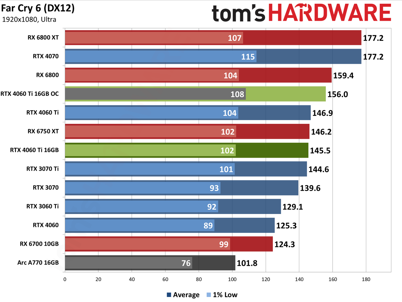 Nvidia GeForce RTX 4060 Ti 16GB performance charts