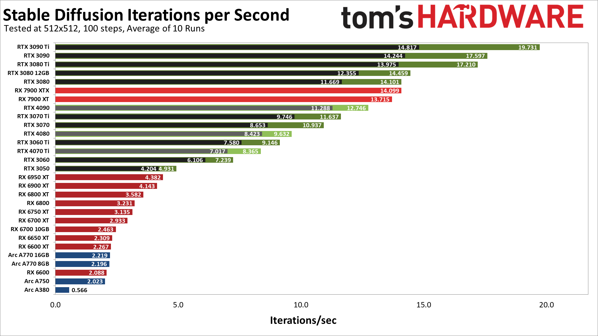 Stable Diffusion, anfängliche Benchmarks, Januar 2023