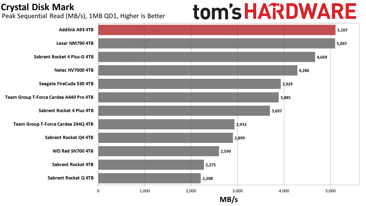 Addlink A93 SSD