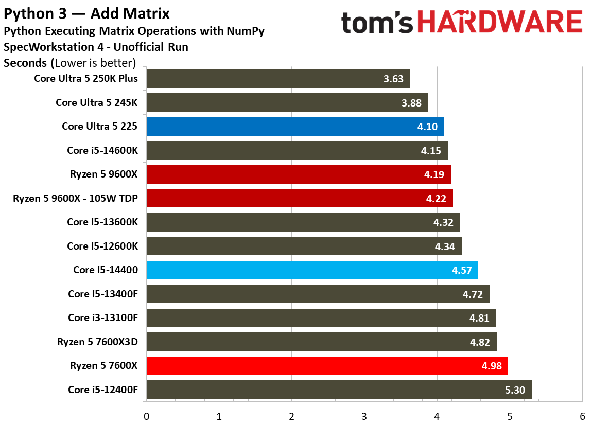 Intel Core Ultra 5 225