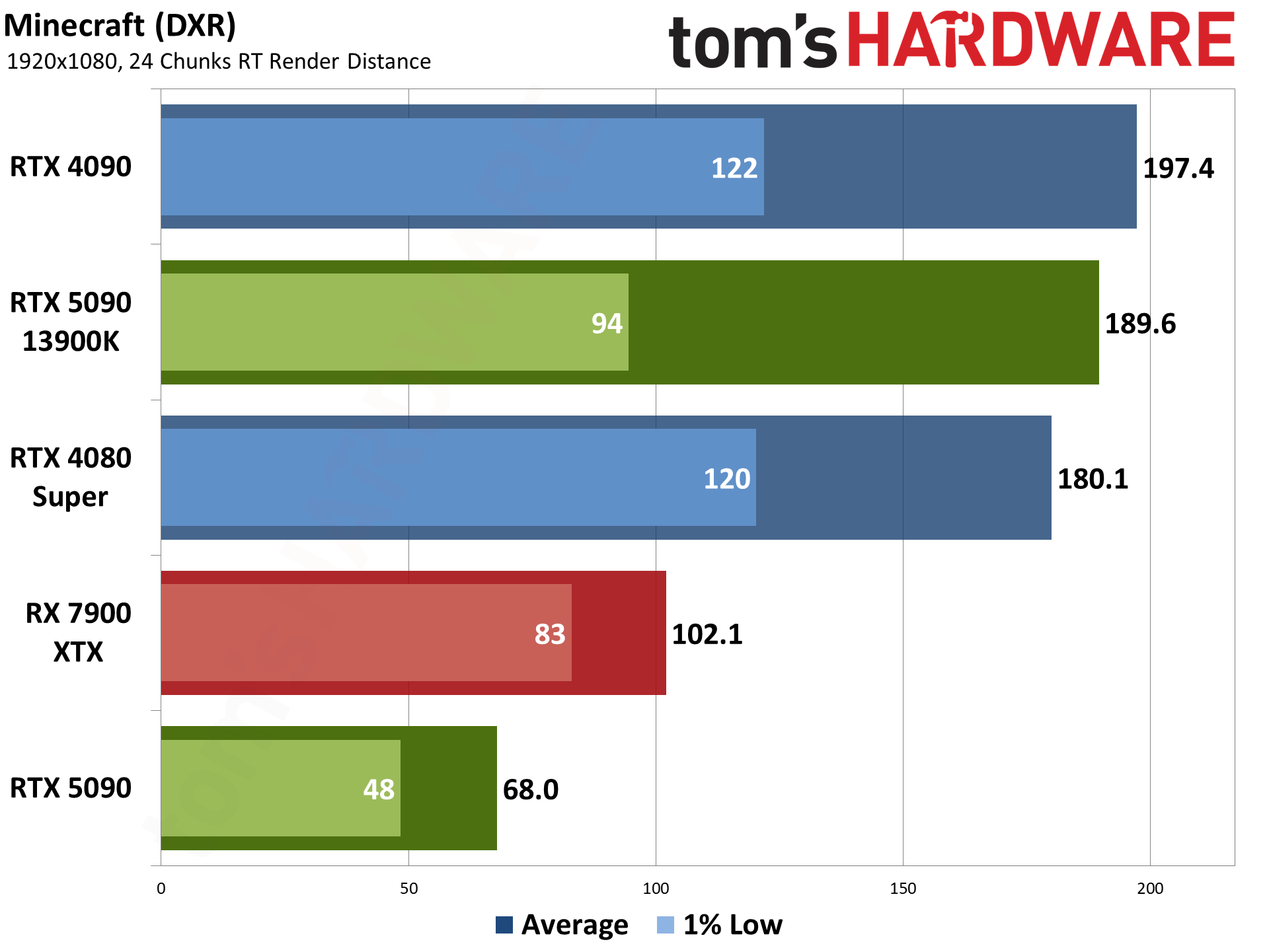 Nvidia GeForce RTX 5090 Founders Edition performance charts