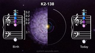 Researchers converted the star system K2-138 into music to intuitively understand how the orbits of its six planets' match up. The system may have started in tune, but now it plays a little off-key.