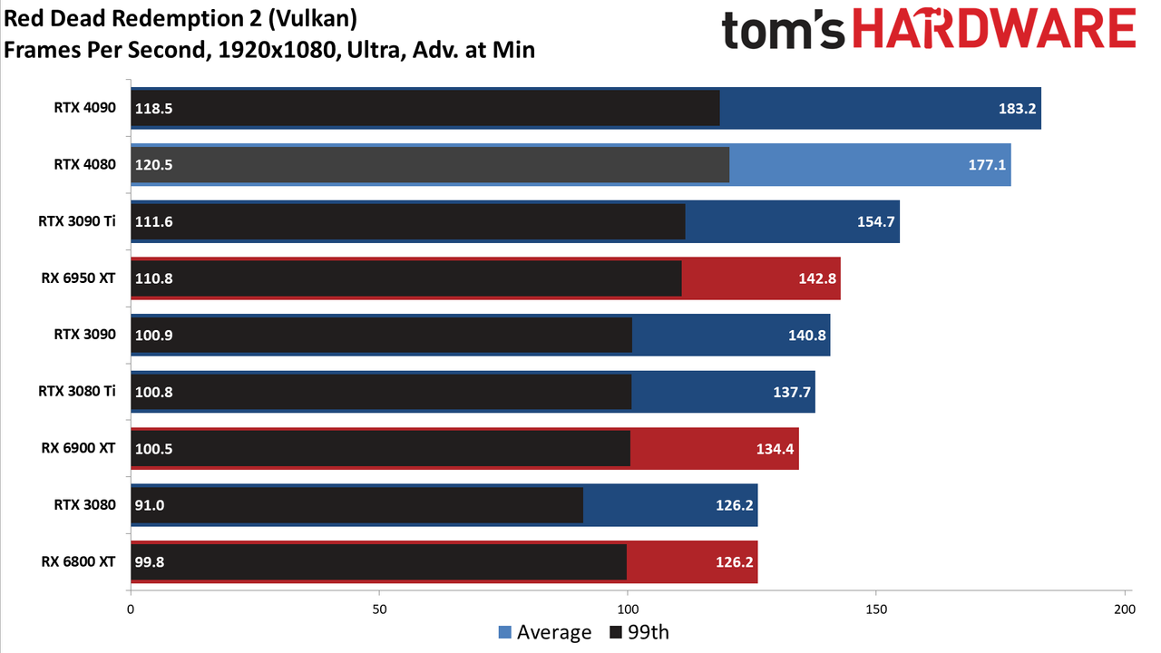 Nvidia GeForce RTX 4080, 1080p Ultra