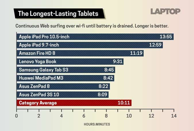 Which Tablet Has The Best Battery Life Tablets With the Best Battery Life - Rankings and Comparison Chart