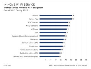 ACSI Wi-Fi rankings 2022