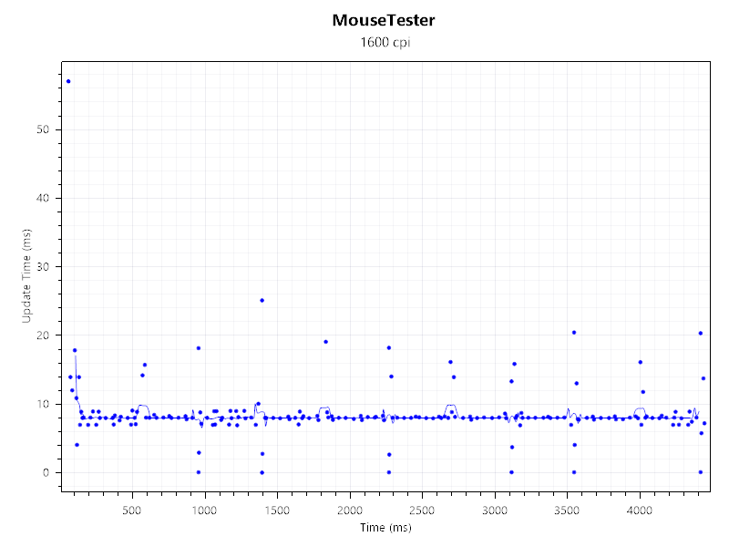 A screenshot of a mouse tester benchmark, showing the relative accuracy of the sensor in the Keychron M5 mouse