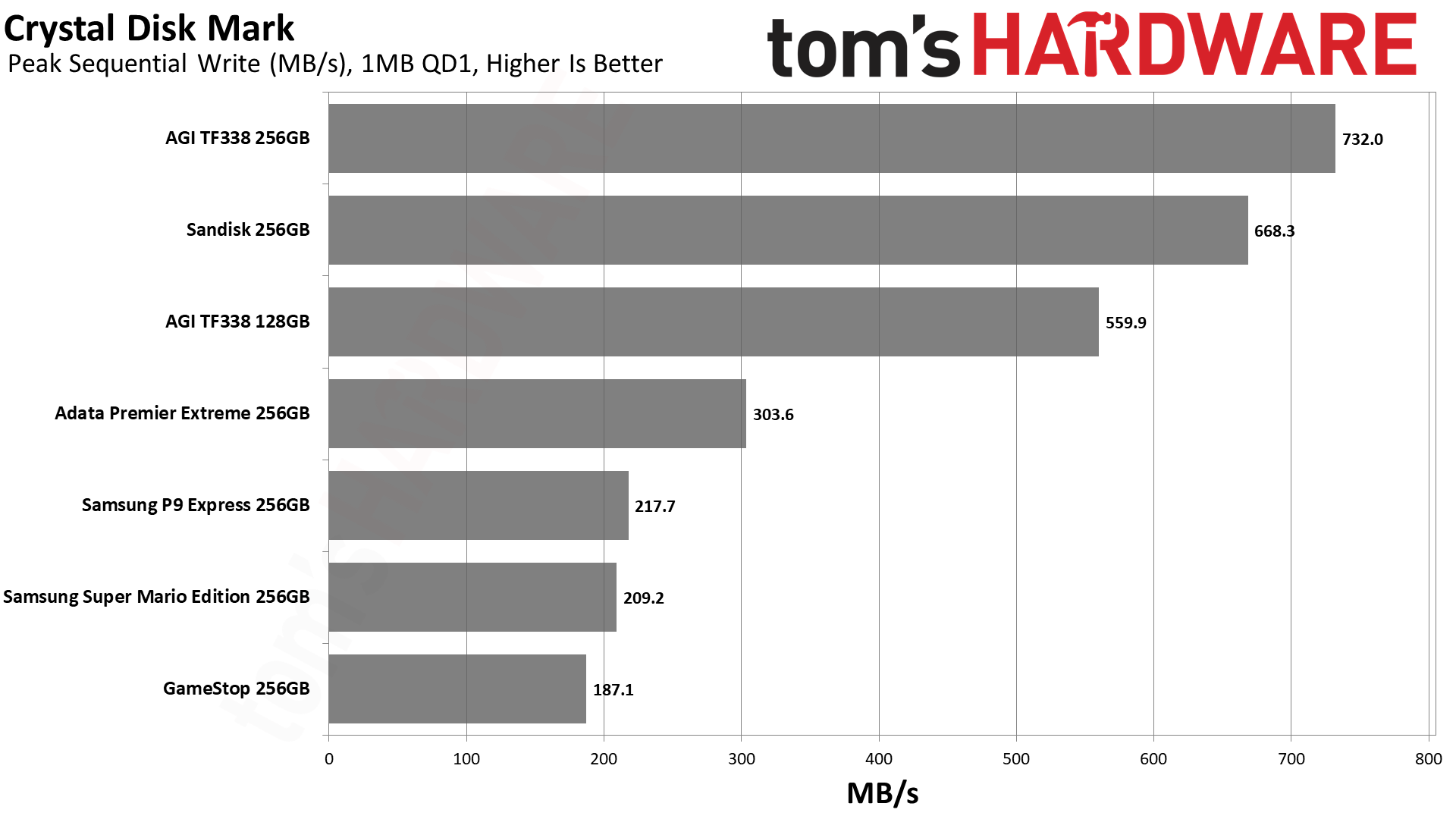 MicroSD Express Card Benchmarks