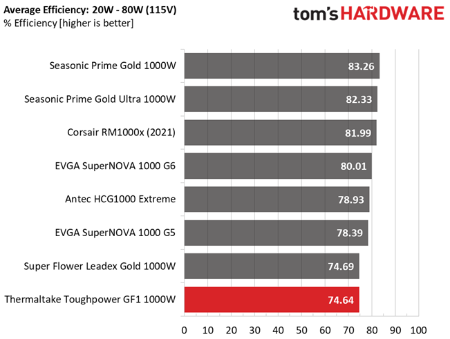 Thermaltake Toughpower GF1 1000W