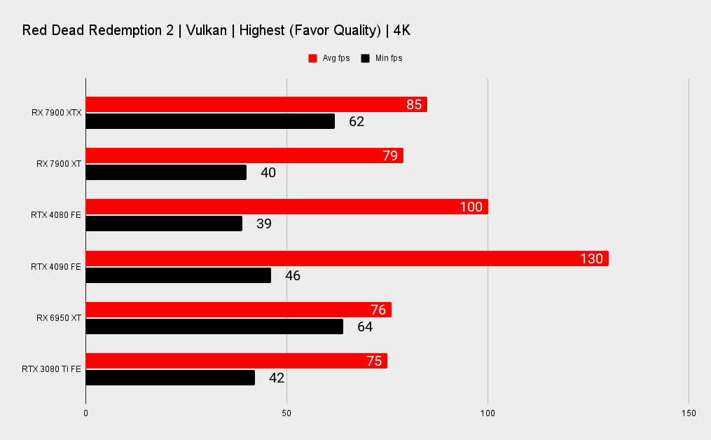 AMD RX 7900 XTX and XT benchmark graphs versus Nvidia's RTX 40-series.