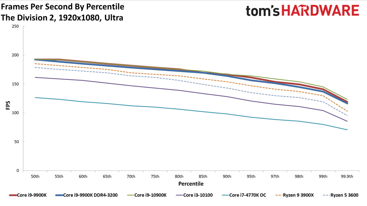GeForce RTX 3080 FE: 1080p Ultra Percentile
