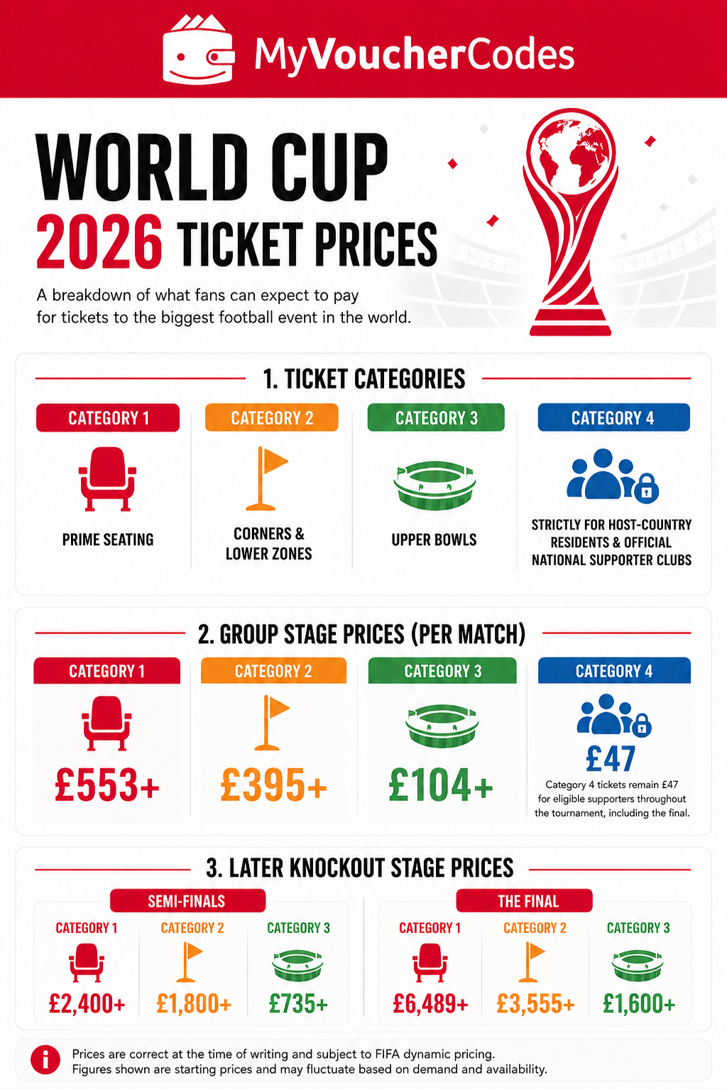 World Cup ticket pricing graphic with My Voucher Codes branding