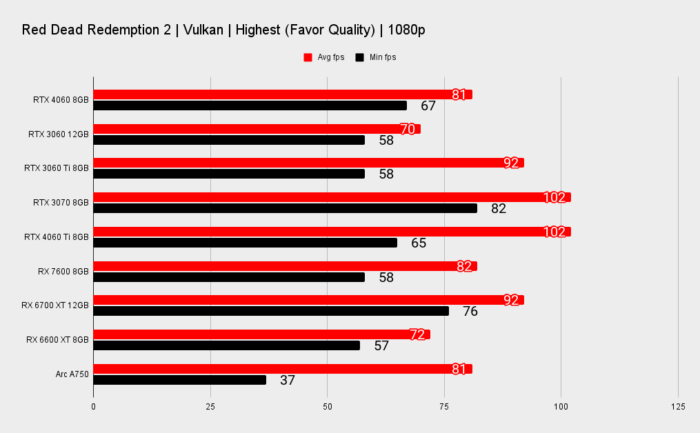 Nvidia RTX 4060 comparative benchmarks