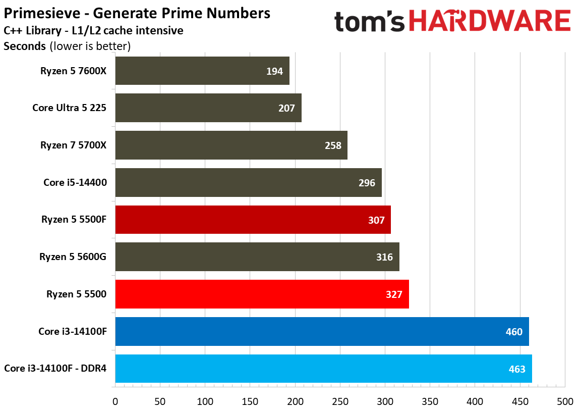 Web and Office Benchmarks