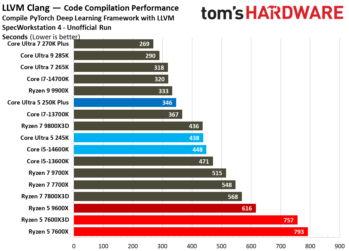 Intel Core Ultra 5 250K Plus