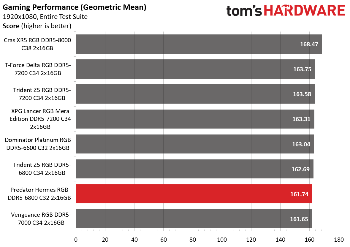 DDR5 Review