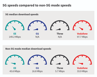 How fast is 5G in London?