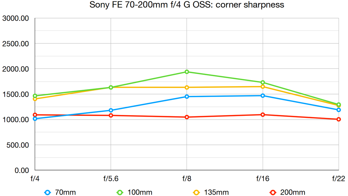 Sony FE 70-200mm f/4 G OSS review | Digital Camera World