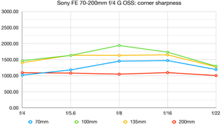 Sony FE 70-200mm f/4 G OSS lab graph