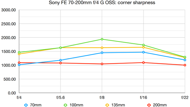 Sony Fe 70-200mm F 4 G Oss Review 