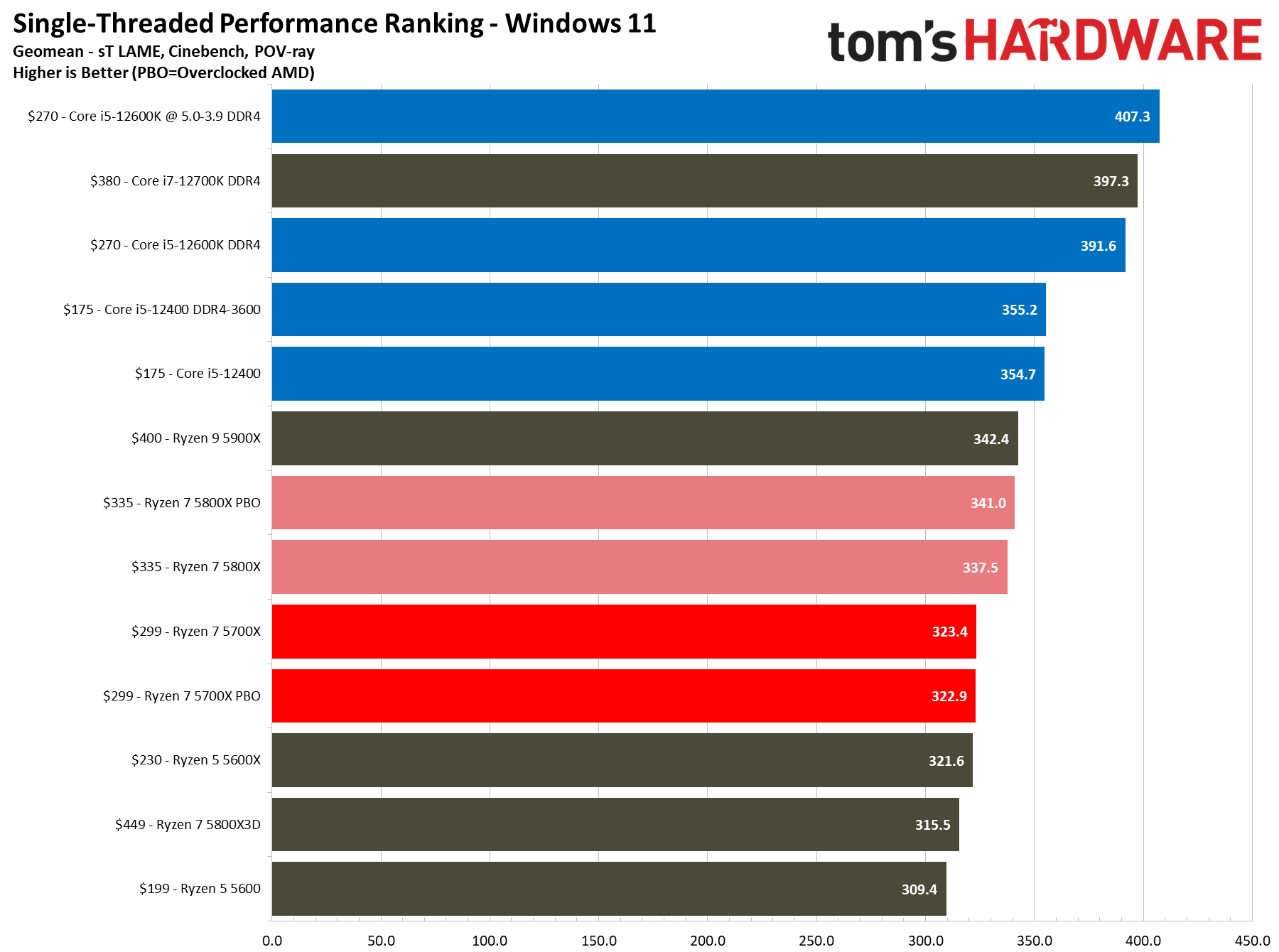 Ryzen 7 5700X Benchmarks