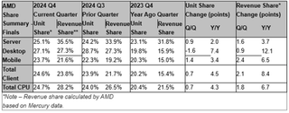 AMD's Q4 2024 market share data