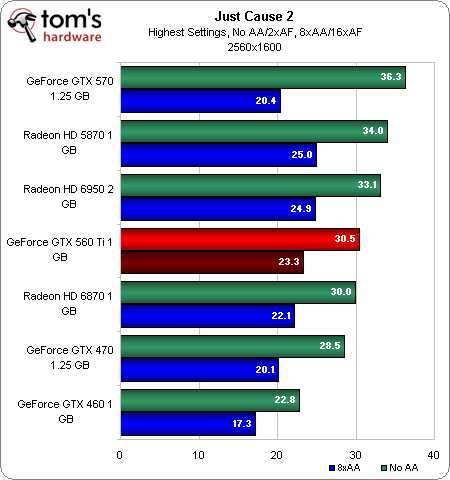 Benchmark Results: Just Cause 2 - Nvidia GeForce GTX 560 Ti Review ...