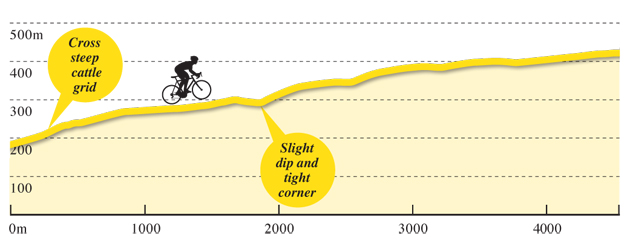 cote-de-grinton-moor-profile