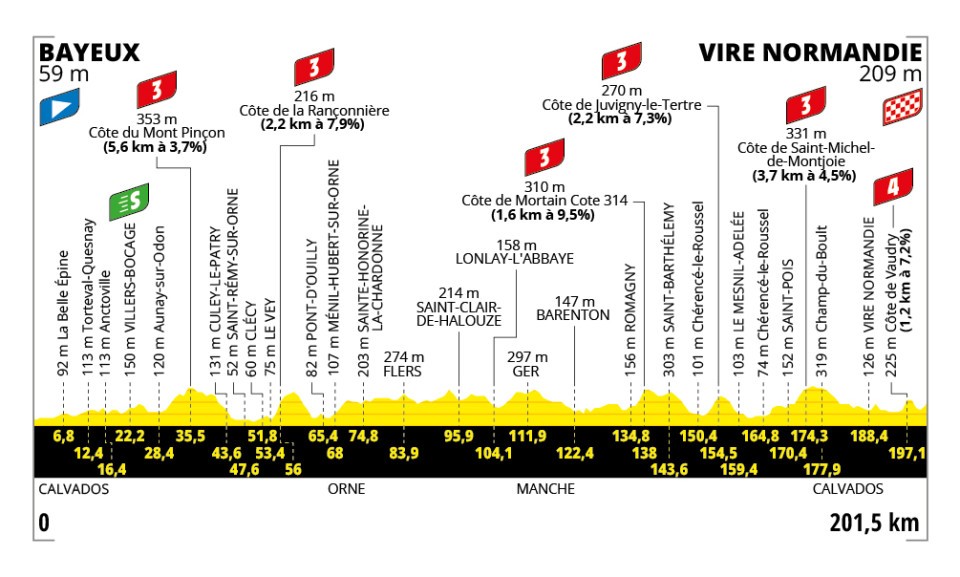 Profile of stage 6 of the Tour de France 2025