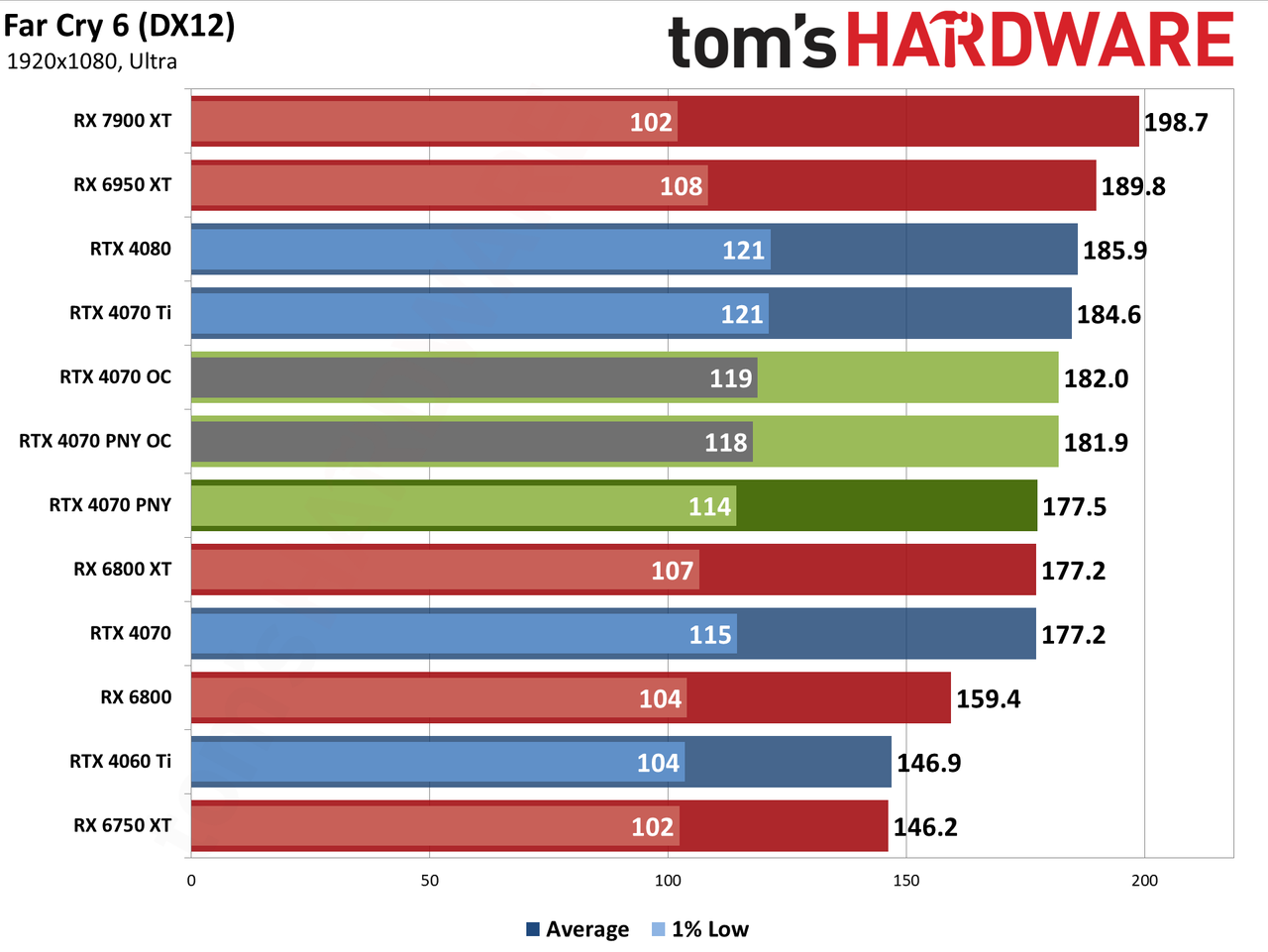PNY RTX 4070 1080p performance charts
