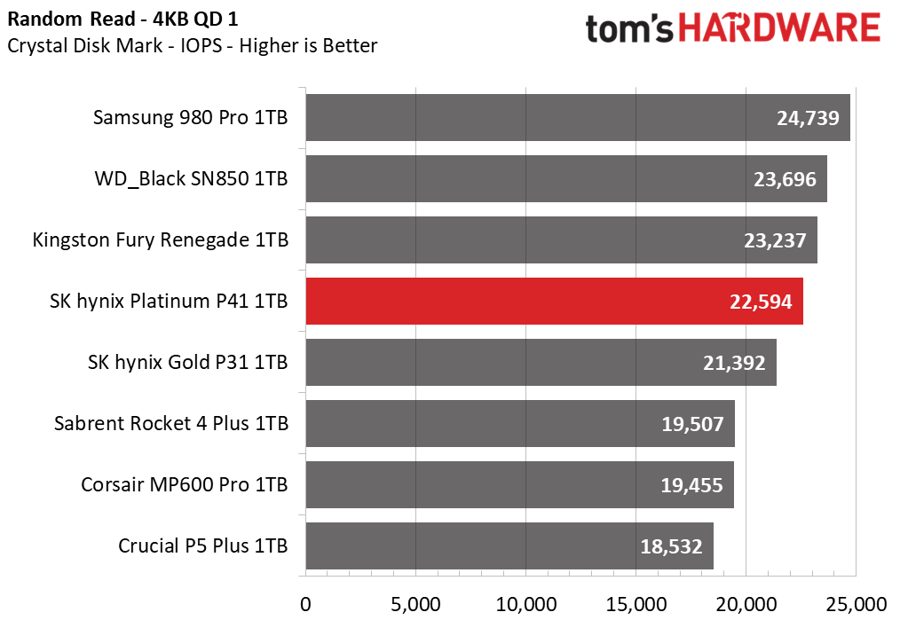SK hynix Platinum P41 1TB Update