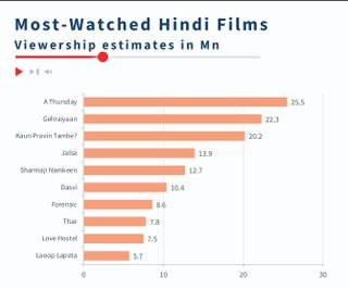 The top Hindi films on OTT