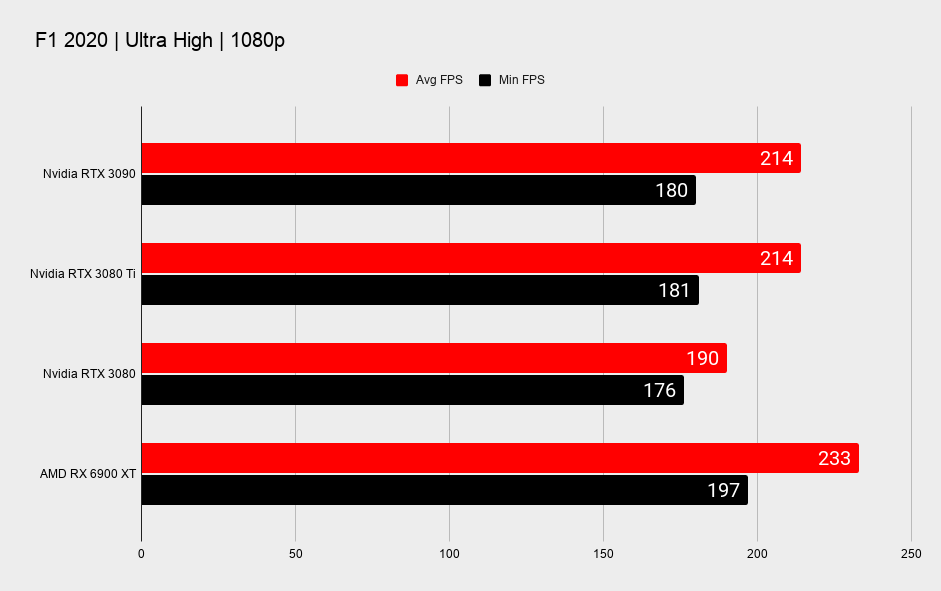 Nvidia RTX 3080 Ti benchmarks across various games at 1080p