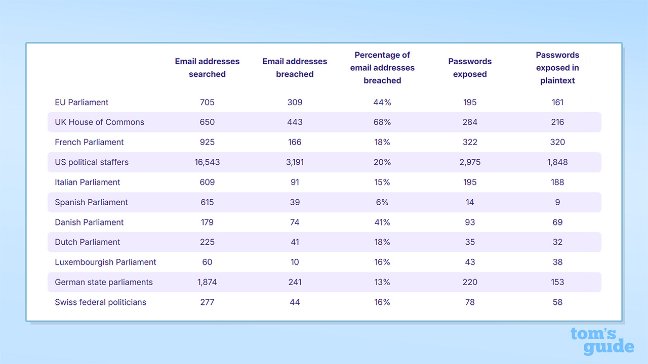 Table showing the number of breached emails and passwords of selected European parliaments and US staffers