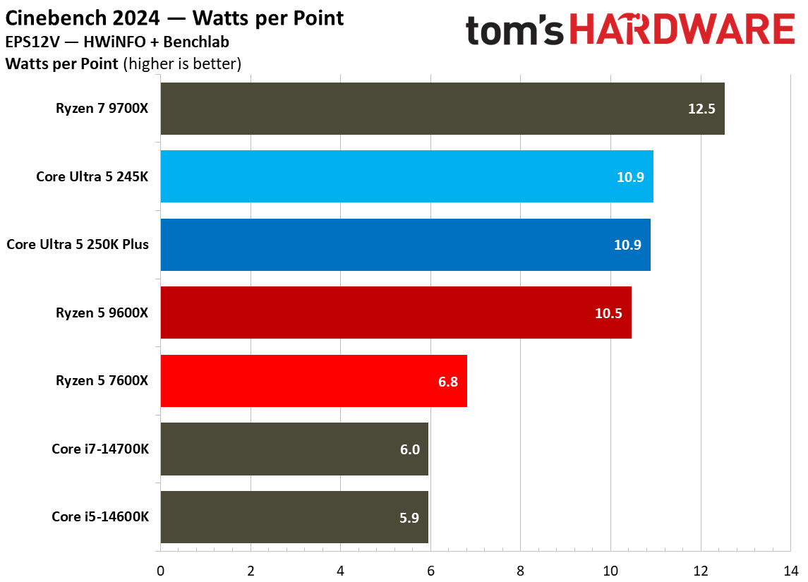 Power and thermal testing