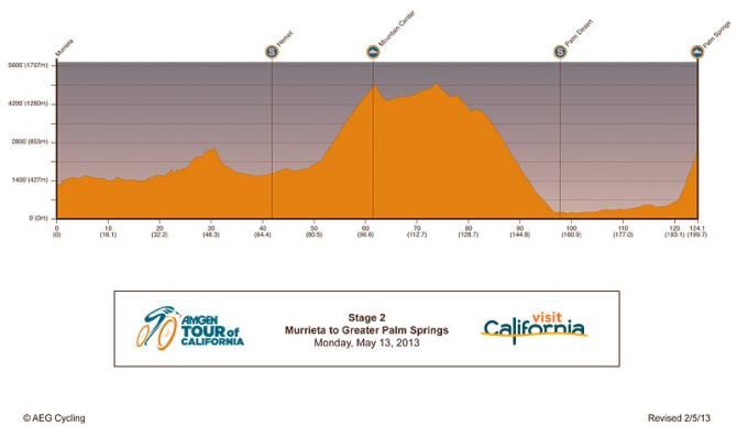 2013 Amgen Tour of California - Stage 2 profile