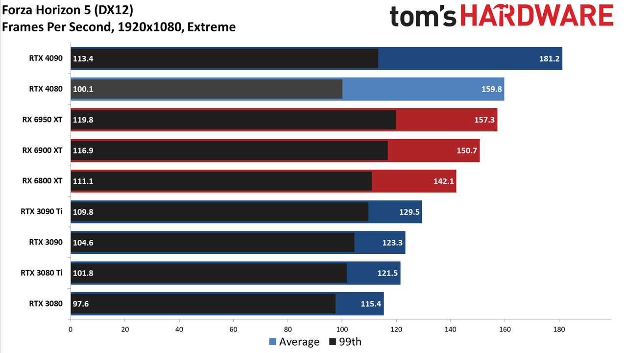 Nvidia GeForce RTX 4080, 1080p Ultra