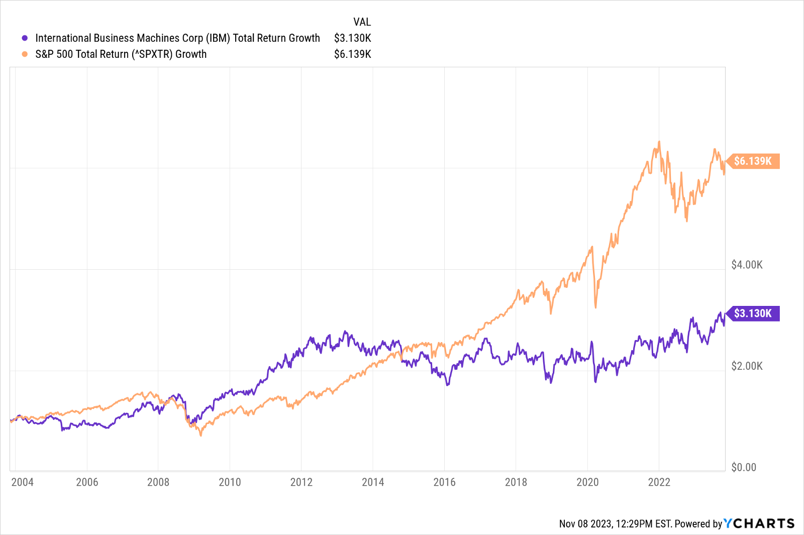 If you d put 1 000 into ibm stock 20 years ago here s what you d have
