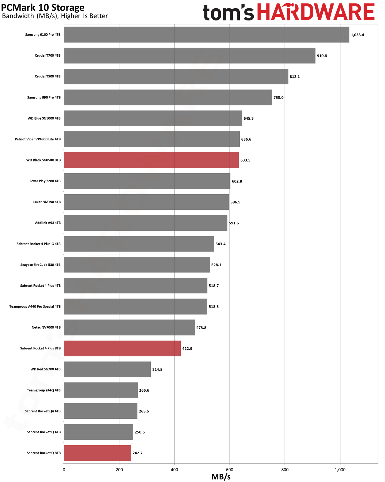 Best SSDs and SSD Benchmarks Hierarchy