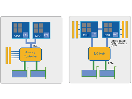 QuickPath Interconnect - Intel Core i7 (Nehalem): Architecture By AMD ...