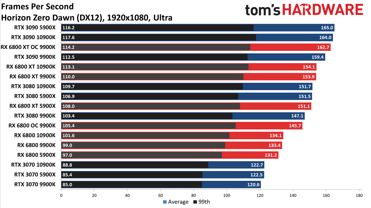 Radeon RX 6800 series vs RTX 30-series on different CPUs