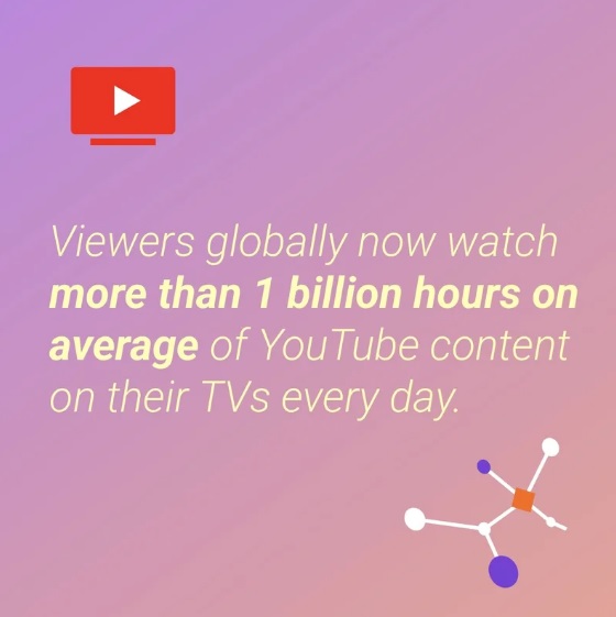 YouTube states users watch 1 billion hours of content on average on their TVs.