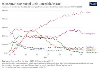 Who Americans spend their time with, by age. Shows a steep rise in "alone" starting at age 40.