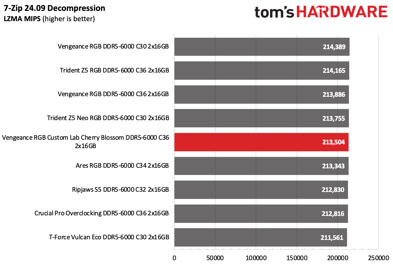 DDR5 Review