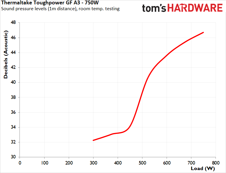 Thermaltake Toughpower GF A3 750W PSU