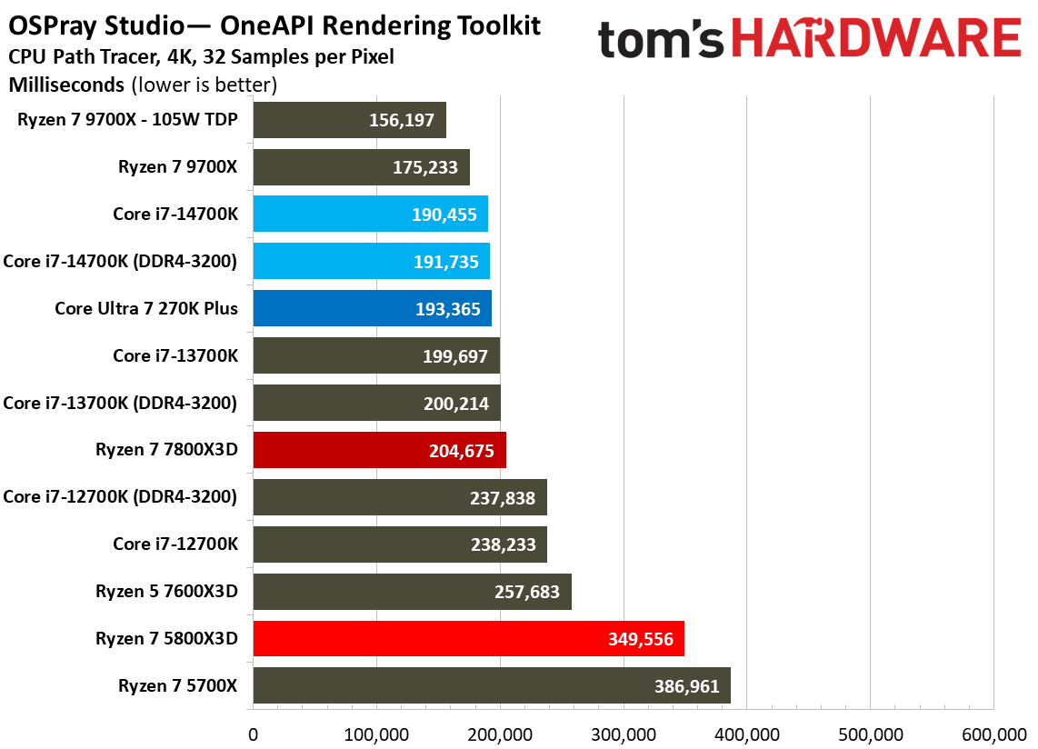 AMD Ryzen 7 5800X3D