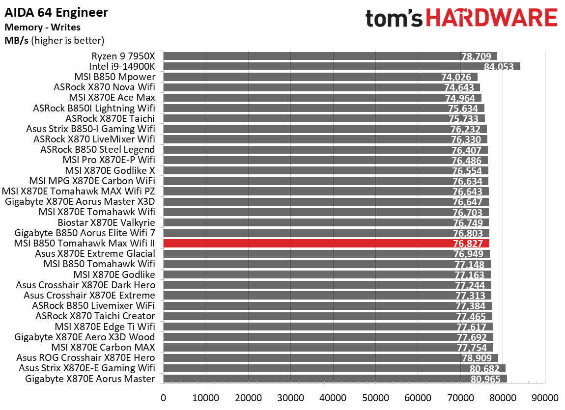 MSI MAG B850 Tomahawk Max Wifi II - Synthetic benchmarks