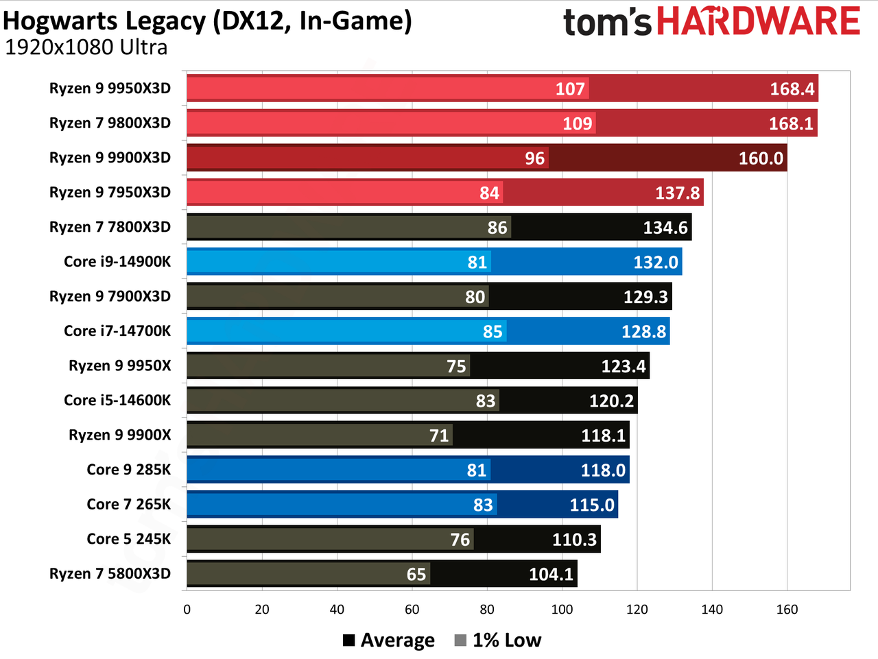 Ryzen 9 9900X3D Review